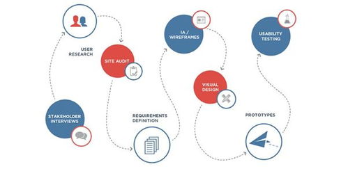 服务设计与用户体验设计的区别